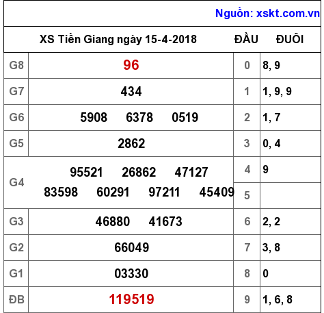 XSTG ngày 15-4-2018