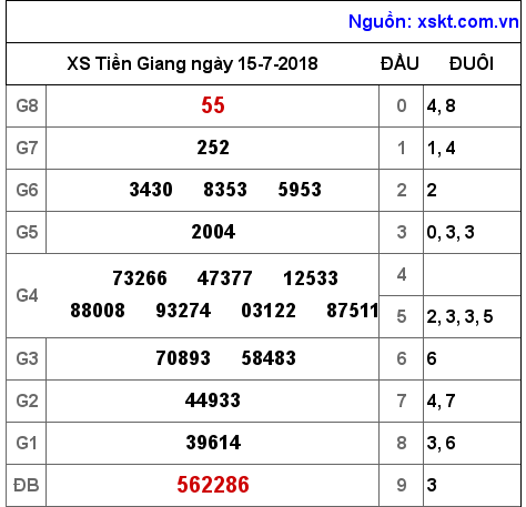 XSTG ngày 15-7-2018