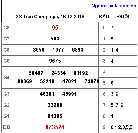 XSTG ngày 16-12-2018