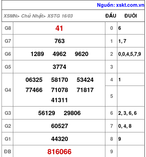 Kết quả XSTG ngày 16-3-2025