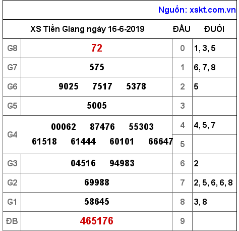 XSTG ngày 16-6-2019 XSTG ngày 16-6-2019