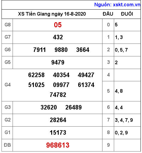XSTG ngày 16-8-2020