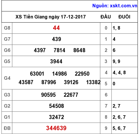 XSTG ngày 17-12-2017
