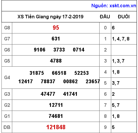 XSTG ngày 17-2-2019 XSTG ngày 17-2-2019