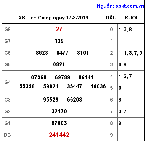 XSTG ngày 17-3-2019 XSTG ngày 17-3-2019