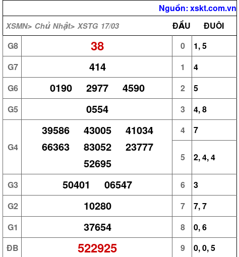 XSTG ngày 17-3-2024
