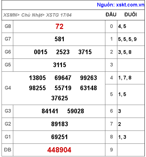 Kết quả XSTG ngày 17-4-2022