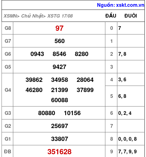 XSTG ngày 17-8-2025