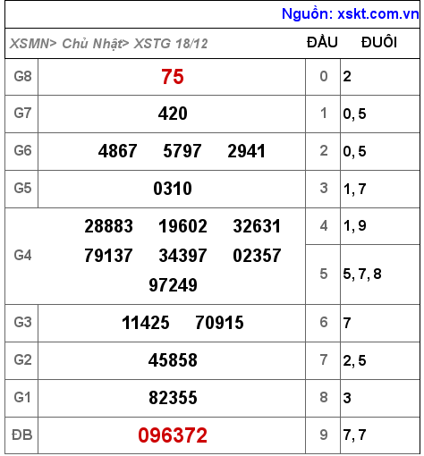 Kết quả XSTG ngày 18-12-2022