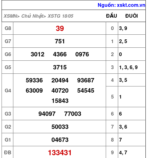 Kết quả XSTG ngày 18-5-2025