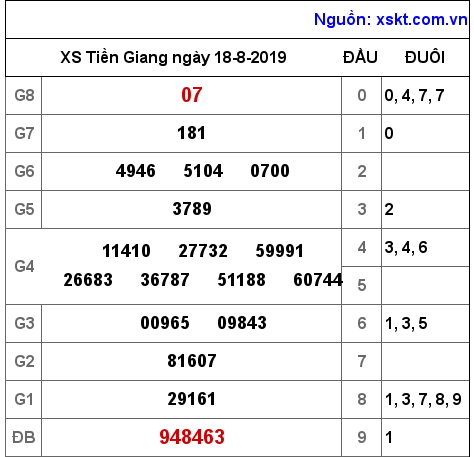 XSTG ngày 18-8-2019 XSTG ngày 18-8-2019