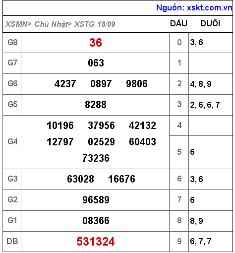 Kết quả XSTG ngày 18-9-2022