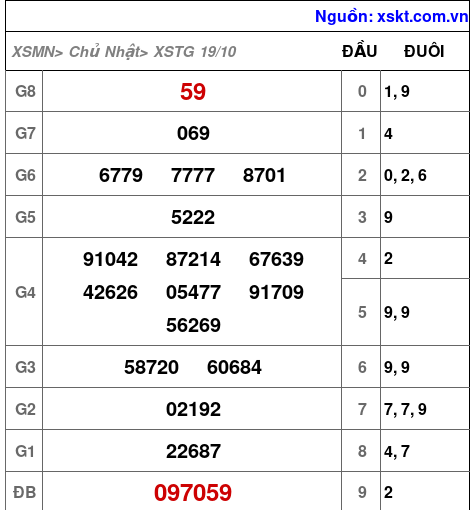 XSTG ngày 19-10-2025
