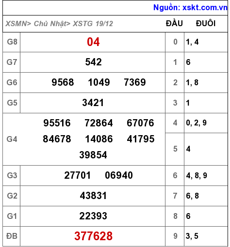 XSTG ngày 19-12-2021