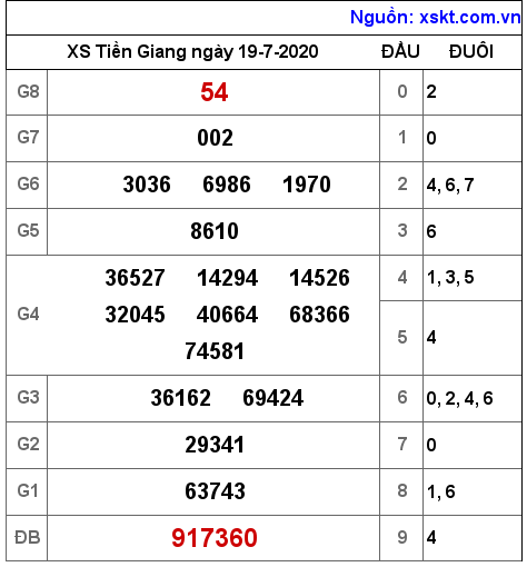 XSTG ngày 19-7-2020