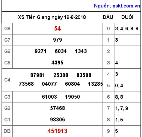 XSTG ngày 19-8-2018 XSTG ngày 19-8-2018