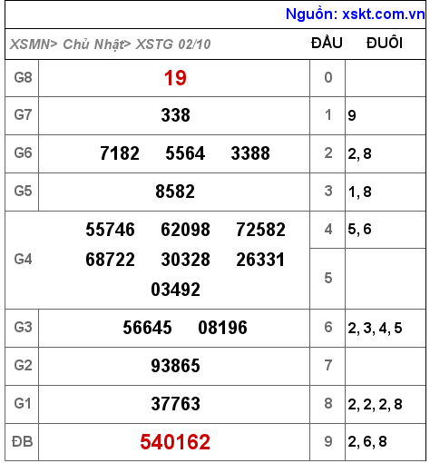 Kết quả XSTG ngày 2-10-2022