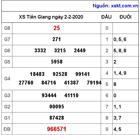 XSTG ngày 2-2-2020 XSTG ngày 2-2-2020