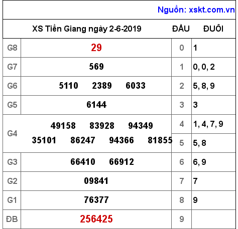 XSTG ngày 2-6-2019 XSTG ngày 2-6-2019
