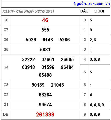 Kết quả XSTG ngày 20-11-2022