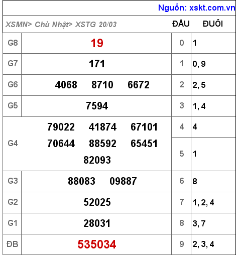 Kết quả XSTG ngày 20-3-2022