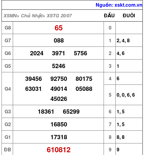 XSTG ngày 20-7-2025