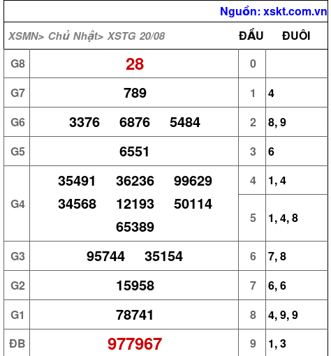 XSTG ngày 20-8-2023 XSTG ngày 20-8-2023