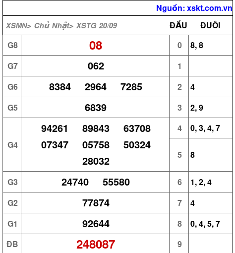 XSTG ngày 20-9-2026