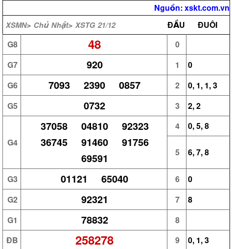 XSTG ngày 21-12-2025