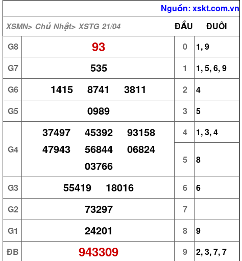 XSTG ngày 21-4-2024