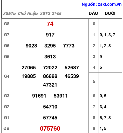Kết quả XSTG ngày 21-6-2026