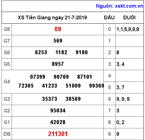 XSTG ngày 21-7-2019 XSTG ngày 21-7-2019