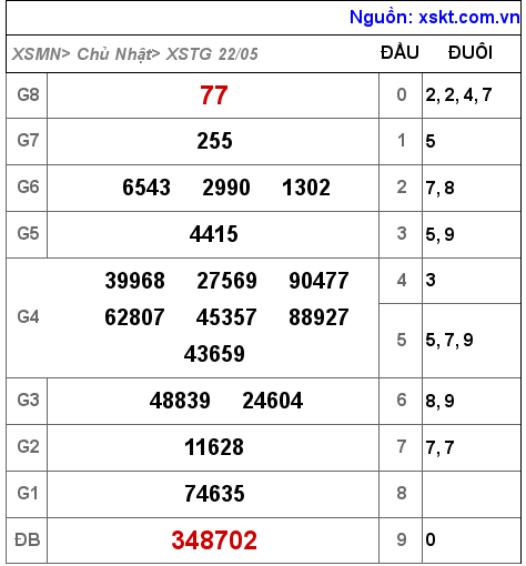 Kết quả XSTG ngày 22-5-2022