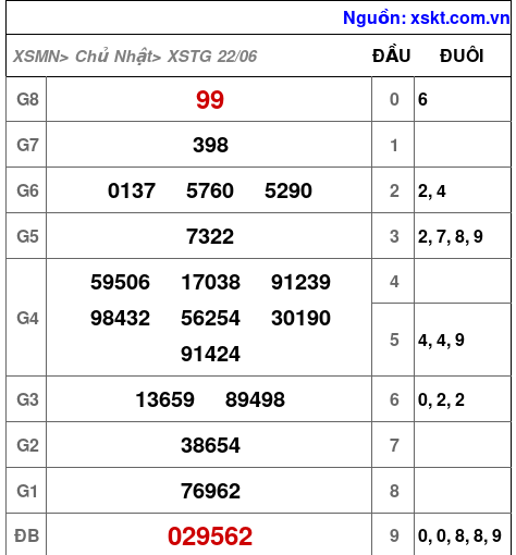 Kết quả XSTG ngày 22-6-2025