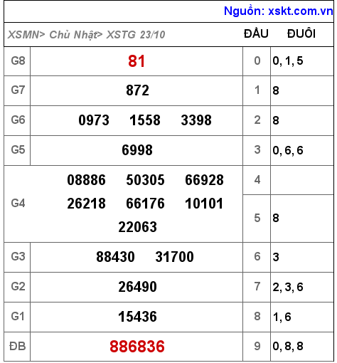 Kết quả XSTG ngày 23-10-2022