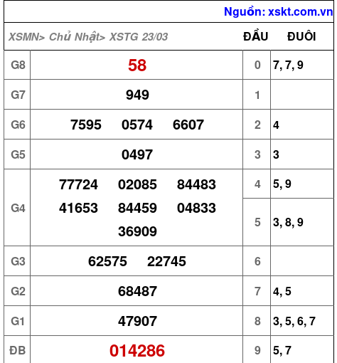 Kết quả XSTG ngày 23-3-2025