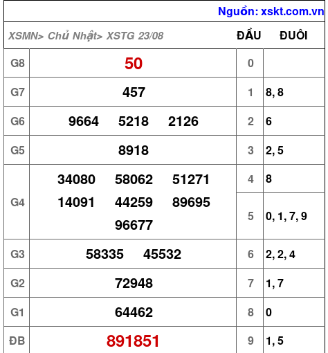 XSTG ngày 23-8-2026