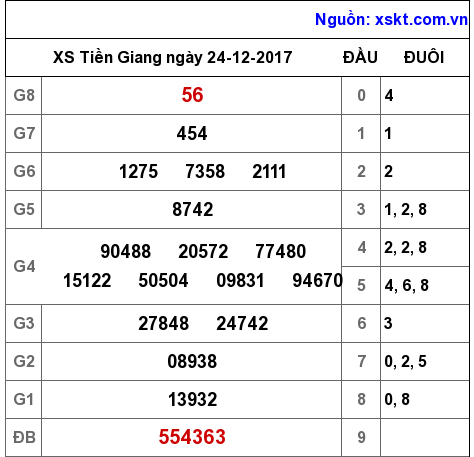 XSTG ngày 24-12-2017