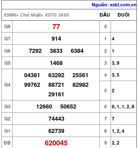 XSTG ngày 24-3-2024