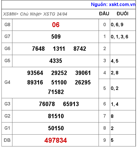 Kết quả XSTG ngày 24-4-2022