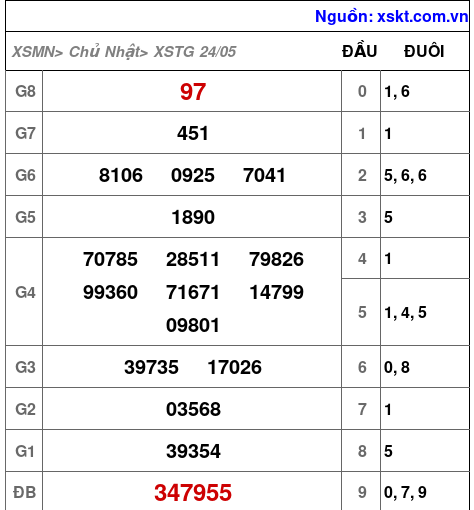 Kết quả XSTG ngày 24-5-2026
