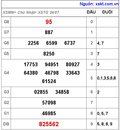 Kết quả XSTG ngày 24-7-2022