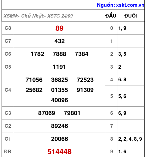 XSTG ngày 24-9-2023 XSTG ngày 24-9-2023