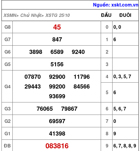 XSTG ngày 25-10-2026