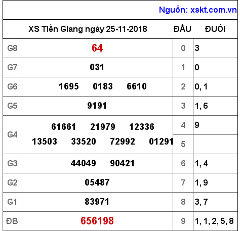 XSTG ngày 25-11-2018
