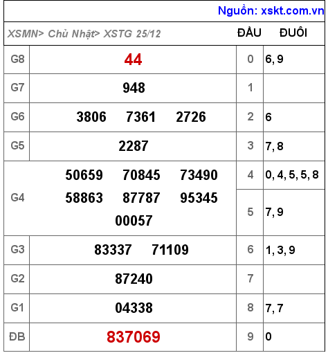 Kết quả XSTG ngày 25-12-2022