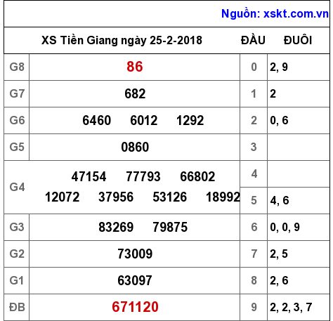 XSTG ngày 25-2-2018