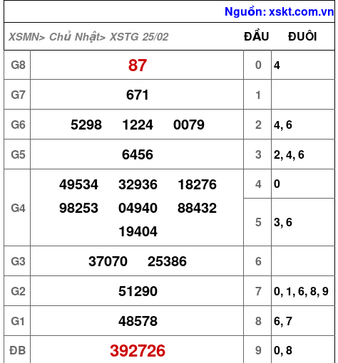 XSTG ngày 25-2-2024