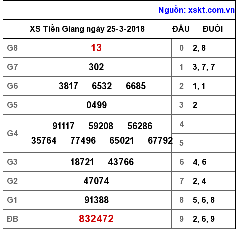 XSTG ngày 25-3-2018