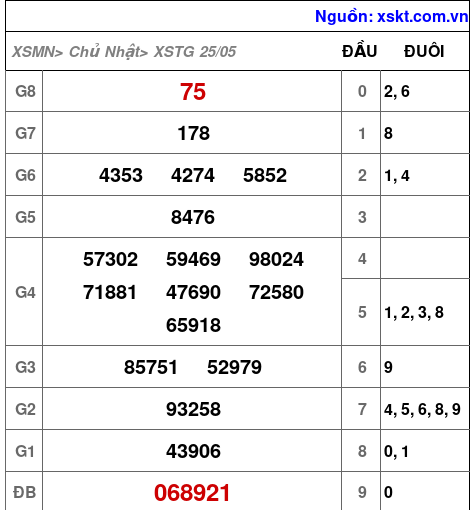 Kết quả XSTG ngày 25-5-2025